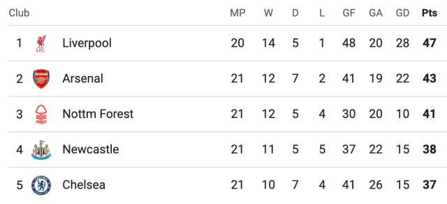 北伦敦德比霸凌热刺，阿森纳重新看到争冠希望